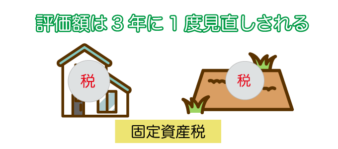 評価額は3年に1度見直しされる