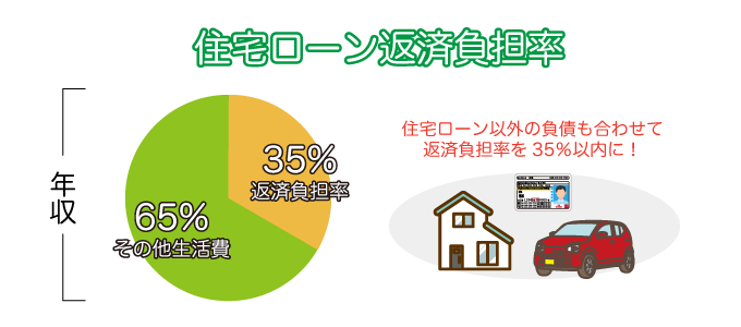 住宅ローン返済負担率