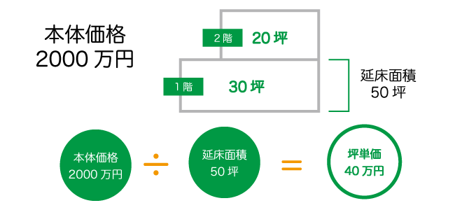 家や土地の坪計算