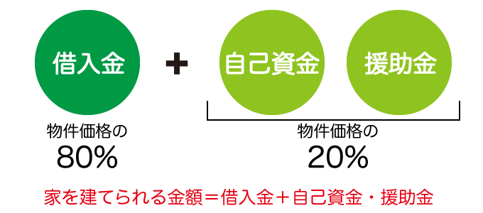 建てられる家の費用計算