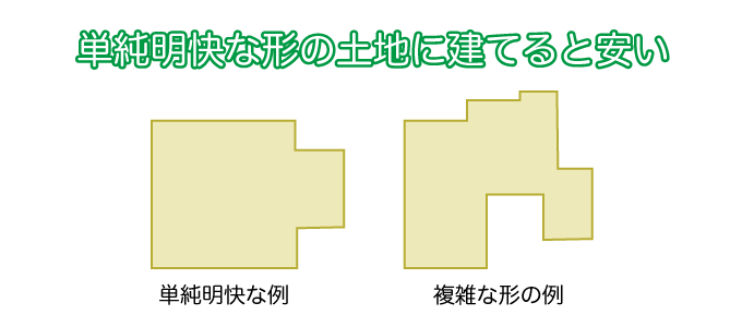 単純明快な形の土地に建てると安い
