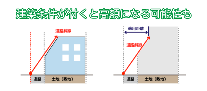 建築条件が付くと高額になる可能性も
