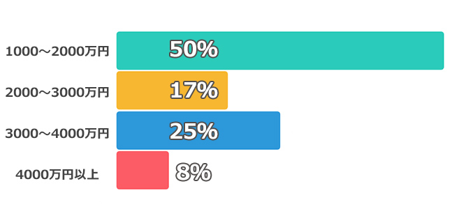 年収600万円〜700万円代の借入額のグラフ