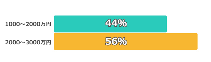 年収700万円〜800万円代の借入額のグラフ