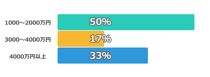 年収800万円〜1000万円代の借入額のグラフ