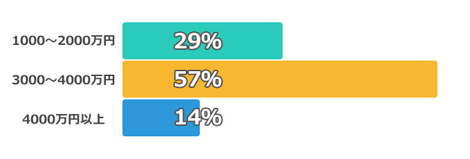 年収1000万円以上の借入額のグラフ