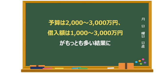 予算は2,000〜3,000万円、借入額は1,000〜3,000万円がもっとも多い結果になった