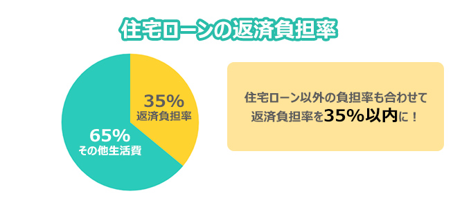 住宅ローンの返済負担率