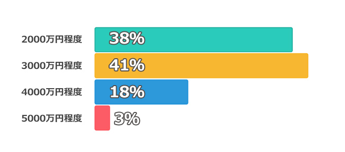 家の予算のグラフ