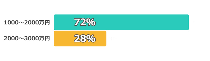 年収300万円〜400万円代の借入額のグラフ