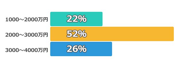年収500万円〜600万円代の借入額のグラフ
