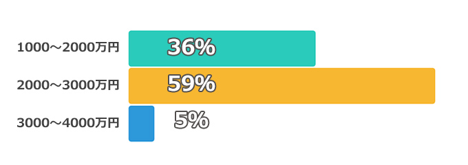 年収400万円〜500万円代の借入額のグラフ