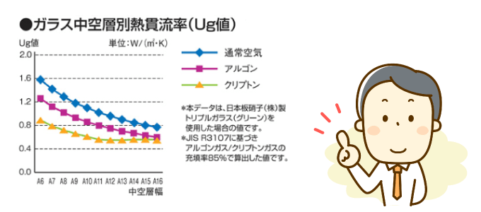 ガス中空層別熱貫流率