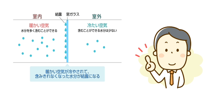 暖かい空気が冷やされて、含みきれなくなった水分が結露になる