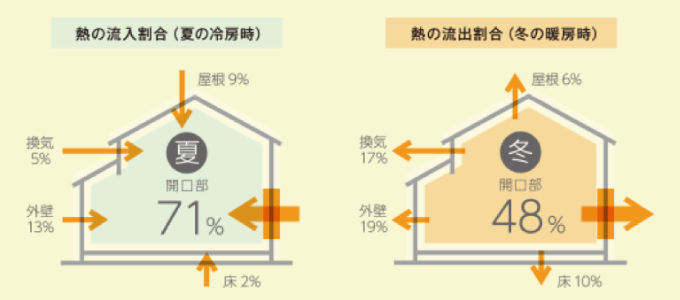 熱の流入割合（夏・冬）