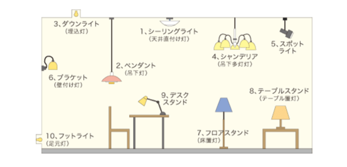 照明器具について