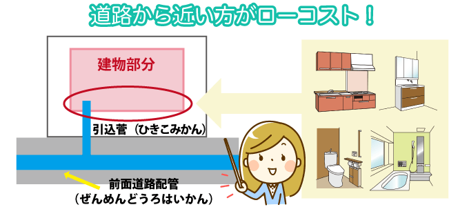 道路から近い方がローコスト!