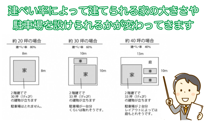 建ぺい率と容積率から、建てる家の大きさを考える