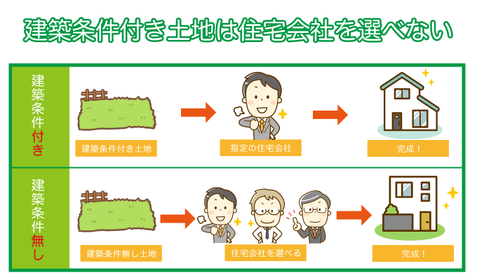 建築条件付き土地は住宅会社を選べない