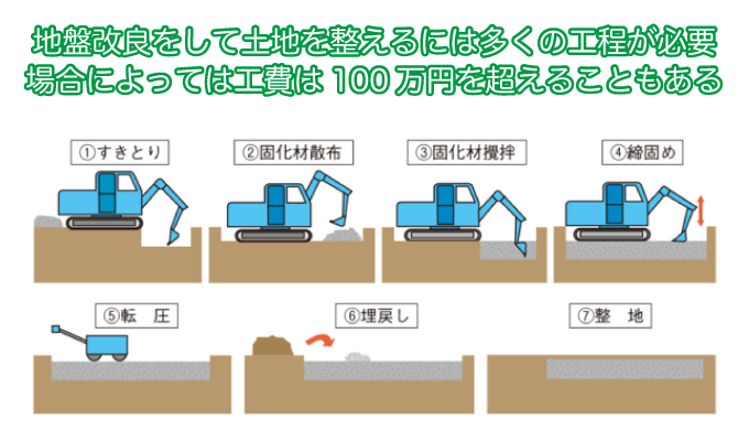 地盤改良をして土地を整えるには多くの工程が必要