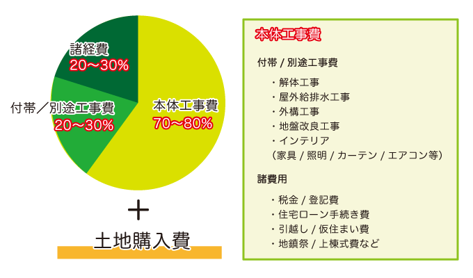 家を建てるための全費用