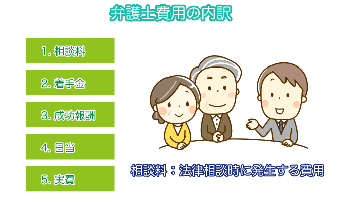 弁護士費用の内訳