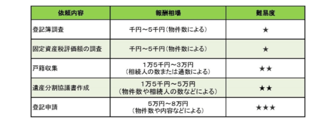 司法書士の費用相場