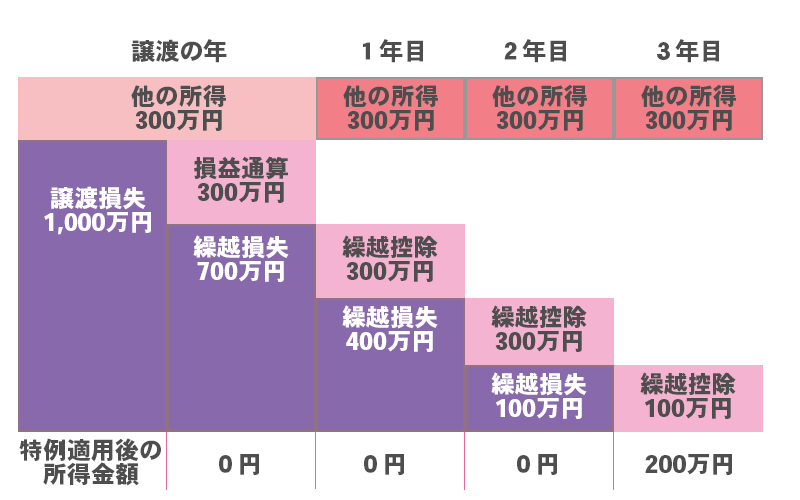 売却損が1,000万円、売却の年分以後4年間の給与所得が300万円の場合の損益通算＆繰越控除