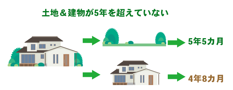土地＆建物が5年を超えていない