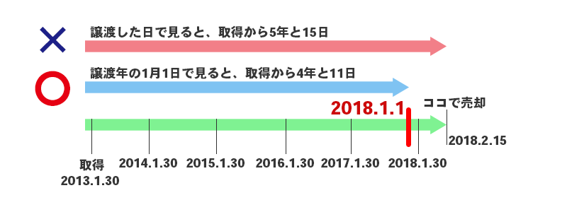 所有期間の計算