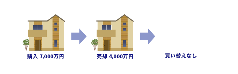 不動産売却の損失(売却のみ)