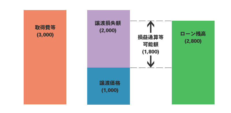 売却損(譲渡損失)と売却代金の合計がローン残高を上回る場合