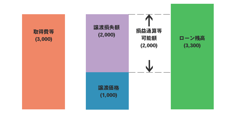 売却損(譲渡損失)と売却代金の合計がローン残高を下回る場合