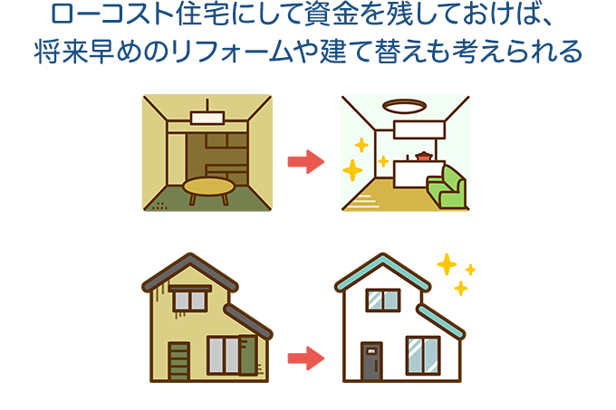 ローコスト住宅にして資金を残しておけば、将来早めのリフォームや建て替えも考えられる