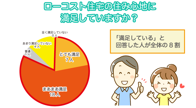 ローコスト住宅の住み心地についての回答