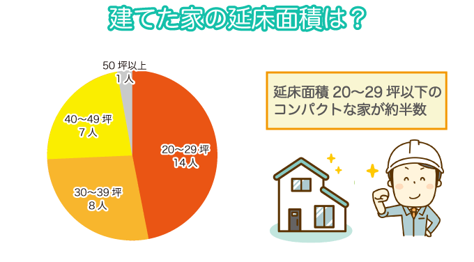 建てた家の延床面積についての回答