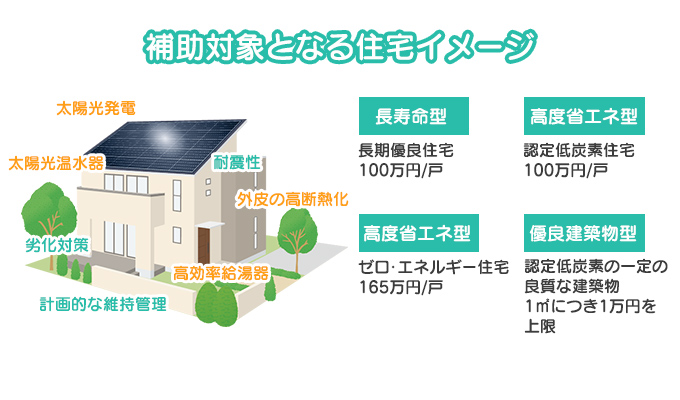 地域型住宅グリーン化補助金の説明