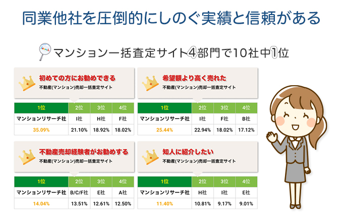 同業他社を圧倒的にしのぐ実績と信頼がある