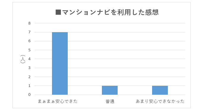 マンションナビを利用した感想のアンケート結果