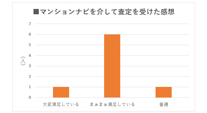 マンションナビを介して査定を受けた感想のアンケート結果