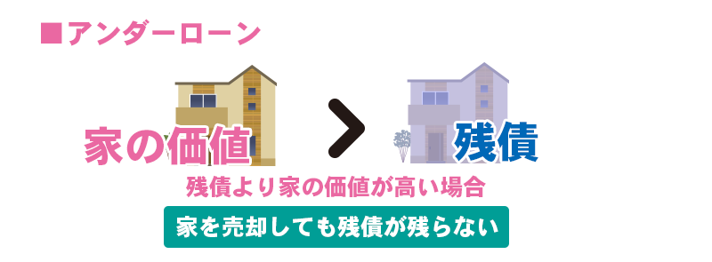 アンダーローンの説明