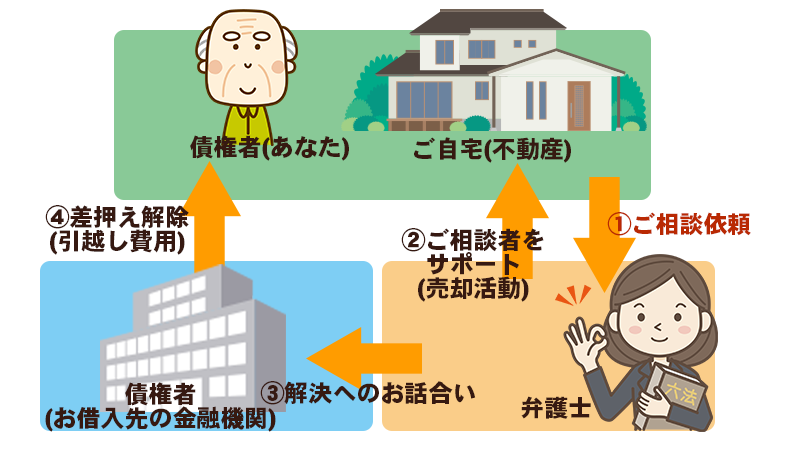 任意売却の説明