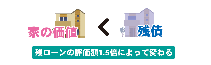 残ローンの評価額1.5倍によって変わる