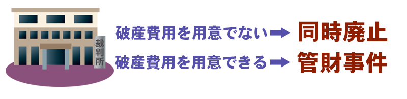 同時廃止と管財事件