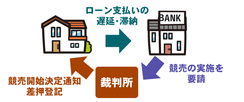 不動産を所有していても同時廃止になる場合