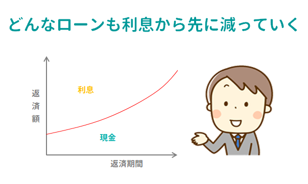 どんなローンも利息から先に減っていく
