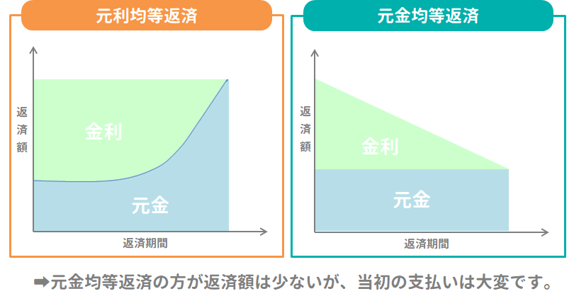 ローンは元本返済が先決