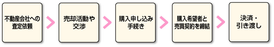 不動産売却の手続きの流れ