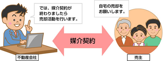 不動産会社との媒介契約を締結