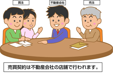 購入希望者と売買契約を締結